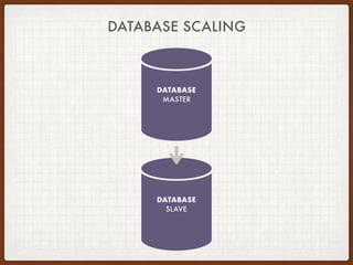DATABASE
MASTER
DATABASE
SLAVE
DATABASE SCALING
 