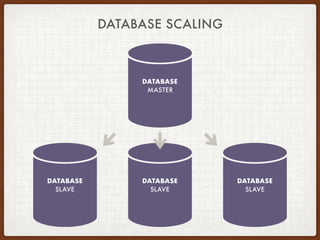 DATABASE
MASTER
DATABASE
SLAVE
DATABASE
SLAVE
DATABASE
SLAVE
DATABASE SCALING
 
