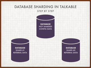 DATABASE SHARDING IN TALKABLE
STEP BY STEP
DATABASE
NOT SHARDED
CONFIG DATA
DATABASE
SHARD #1
REFERRAL DATA
DATABASE
SHARD #2
REFERRAL DATA
 
