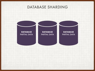 DATABASE
PARTIAL DATA
DATABASE
PARTIAL DATA
DATABASE
PARTIAL DATA
DATABASE SHARDING
 