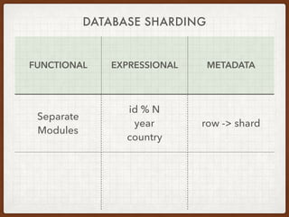 FUNCTIONAL EXPRESSIONAL METADATA
Separate
Modules
id % N
year
country
row -> shard
DATABASE SHARDING
 