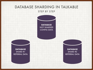 DATABASE SHARDING IN TALKABLE
STEP BY STEP
DATABASE
NOT SHARDED
CONFIG DATA
DATABASE
SHARD #1
REFERRAL DATA
DATABASE
SHARD...