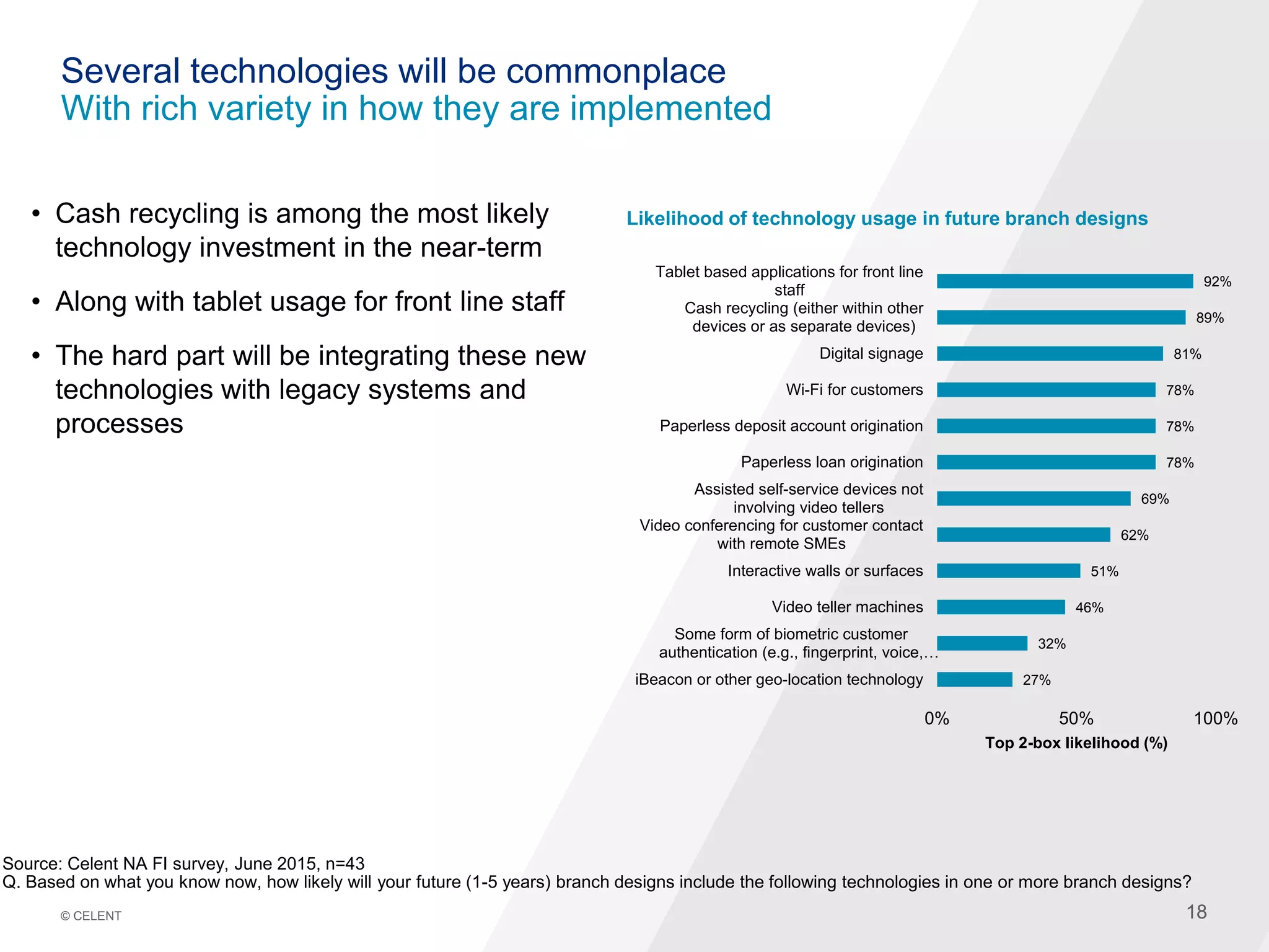 18© CELENT 18
Several technologies will be commonplace
With rich variety in how they are implemented
• Cash recycling is among the most likely
technology investment in the near-term
• Along with tablet usage for front line staff
• The hard part will be integrating these new
technologies with legacy systems and
processes
Source: Celent NA FI survey, June 2015, n=43
Q. Based on what you know now, how likely will your future (1-5 years) branch designs include the following technologies in one or more branch designs?
27%
32%
46%
51%
62%
69%
78%
78%
78%
81%
89%
92%
0% 50% 100%
iBeacon or other geo-location technology
Some form of biometric customer
authentication (e.g., fingerprint, voice,…
Video teller machines
Interactive walls or surfaces
Video conferencing for customer contact
with remote SMEs
Assisted self-service devices not
involving video tellers
Paperless loan origination
Paperless deposit account origination
Wi-Fi for customers
Digital signage
Cash recycling (either within other
devices or as separate devices)
Tablet based applications for front line
staff
Top 2-box likelihood (%)
Likelihood of technology usage in future branch designs
 