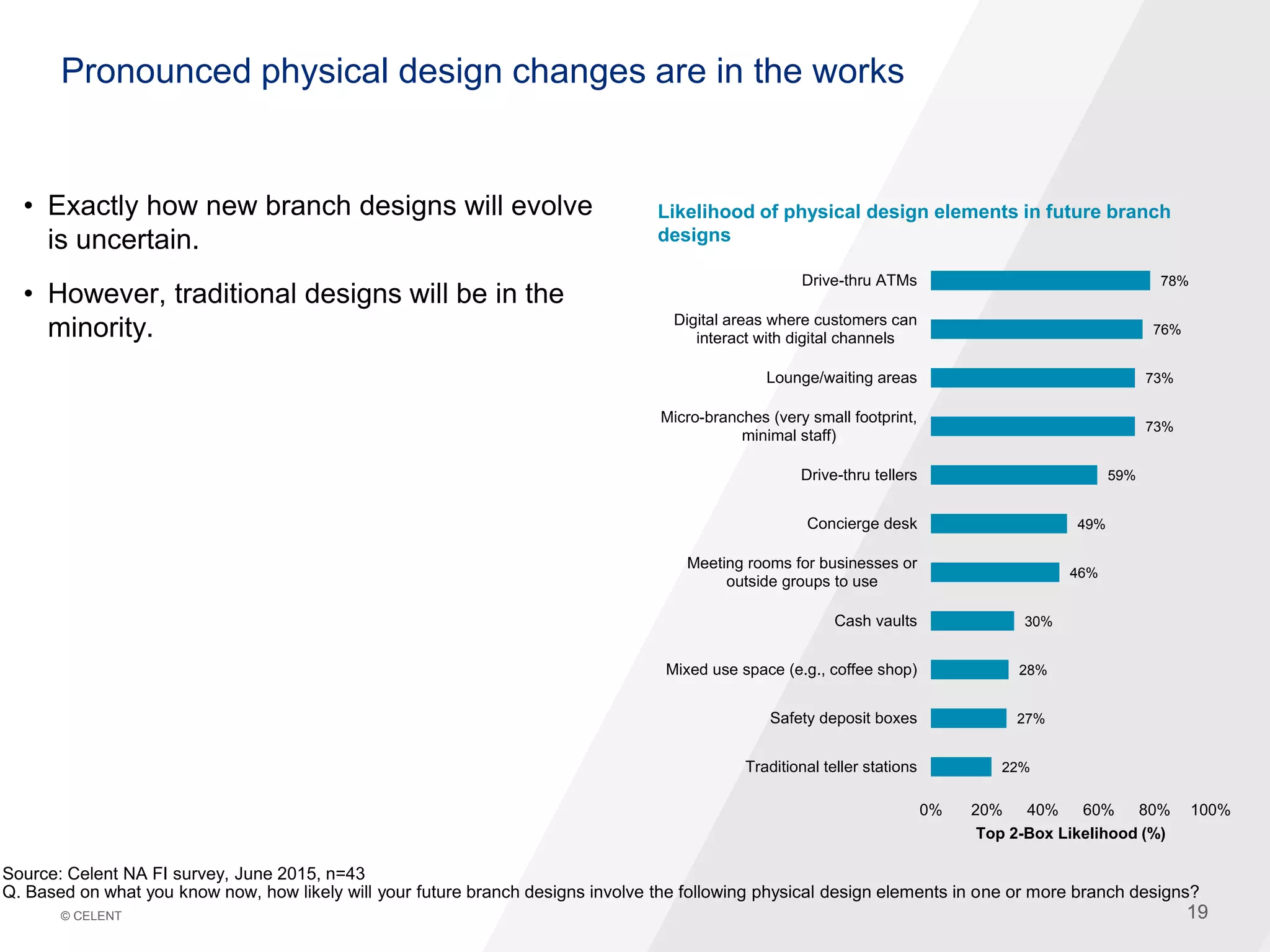 19© CELENT 19
Pronounced physical design changes are in the works
• Exactly how new branch designs will evolve
is uncertain.
• However, traditional designs will be in the
minority.
Source: Celent NA FI survey, June 2015, n=43
Q. Based on what you know now, how likely will your future branch designs involve the following physical design elements in one or more branch designs?
22%
27%
28%
30%
46%
49%
59%
73%
73%
76%
78%
0% 20% 40% 60% 80% 100%
Traditional teller stations
Safety deposit boxes
Mixed use space (e.g., coffee shop)
Cash vaults
Meeting rooms for businesses or
outside groups to use
Concierge desk
Drive-thru tellers
Micro-branches (very small footprint,
minimal staff)
Lounge/waiting areas
Digital areas where customers can
interact with digital channels
Drive-thru ATMs
Top 2-Box Likelihood (%)
Likelihood of physical design elements in future branch
designs
 