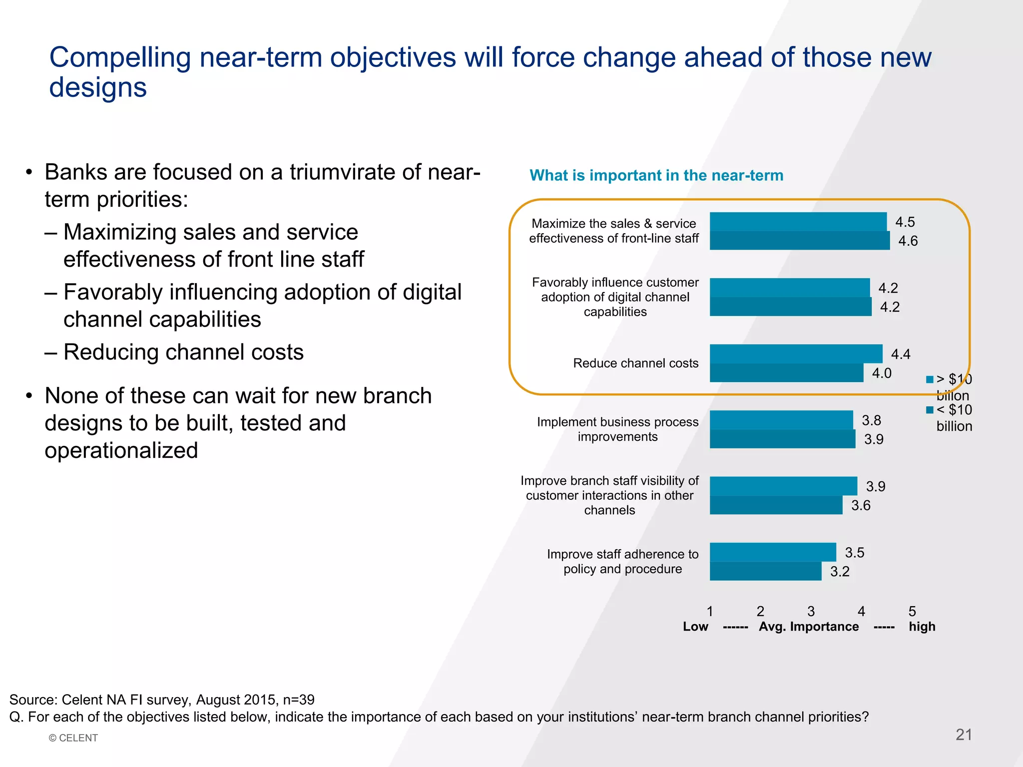 21© CELENT 21
Compelling near-term objectives will force change ahead of those new
designs
• Banks are focused on a triumvirate of near-
term priorities:
– Maximizing sales and service
effectiveness of front line staff
– Favorably influencing adoption of digital
channel capabilities
– Reducing channel costs
• None of these can wait for new branch
designs to be built, tested and
operationalized
Source: Celent NA FI survey, August 2015, n=39
Q. For each of the objectives listed below, indicate the importance of each based on your institutions’ near-term branch channel priorities?
3.2
3.6
3.9
4.0
4.2
4.6
3.5
3.9
3.8
4.4
4.2
4.5
1 2 3 4 5
Improve staff adherence to
policy and procedure
Improve branch staff visibility of
customer interactions in other
channels
Implement business process
improvements
Reduce channel costs
Favorably influence customer
adoption of digital channel
capabilities
Maximize the sales & service
effectiveness of front-line staff
Low ------ Avg. Importance ----- high
> $10
billon
< $10
billion
What is important in the near-term
 