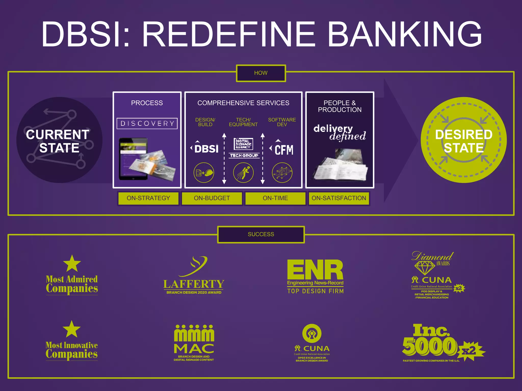 CURRENT
STATE
DESIRED
STATE
COMPREHENSIVE SERVICES
DESIGN/
BUILD
TECH/
EQUIPMENT
SOFTWARE
DEV
PROCESS PEOPLE &
PRODUCTION
ON-TIMEON-BUDGETON-STRATEGY ON-SATISFACTION
DBSI: REDEFINE BANKING
HOW
SUCCESS
 