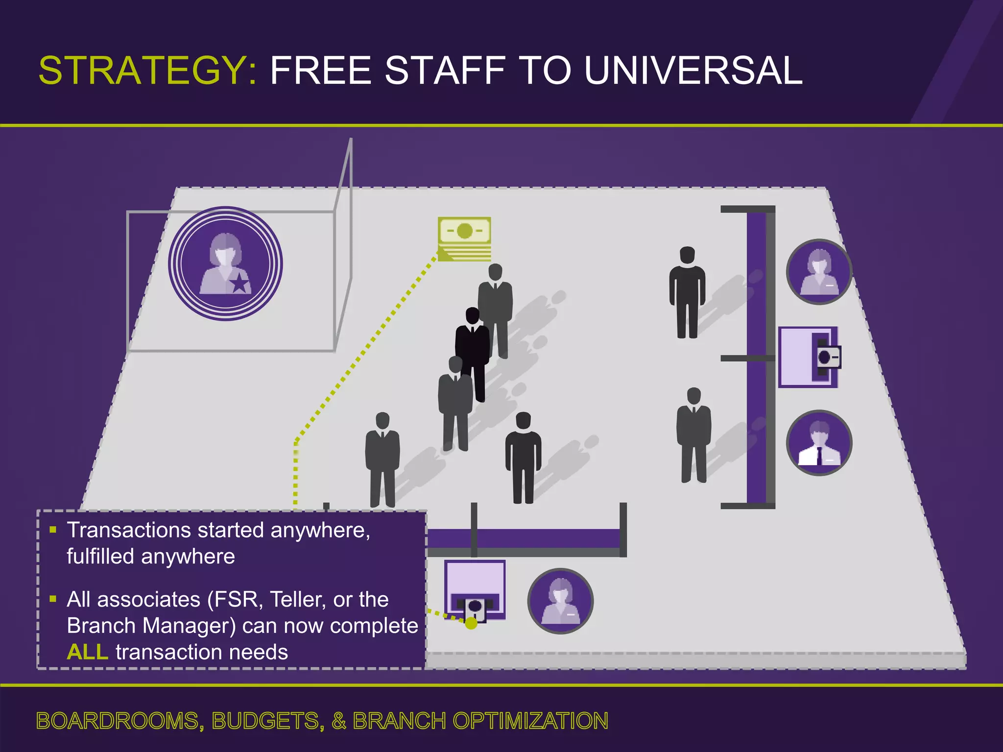  Transactions started anywhere,
fulfilled anywhere
 All associates (FSR, Teller, or the
Branch Manager) can now complete
ALL transaction needs
STRATEGY: FREE STAFF TO UNIVERSAL
 