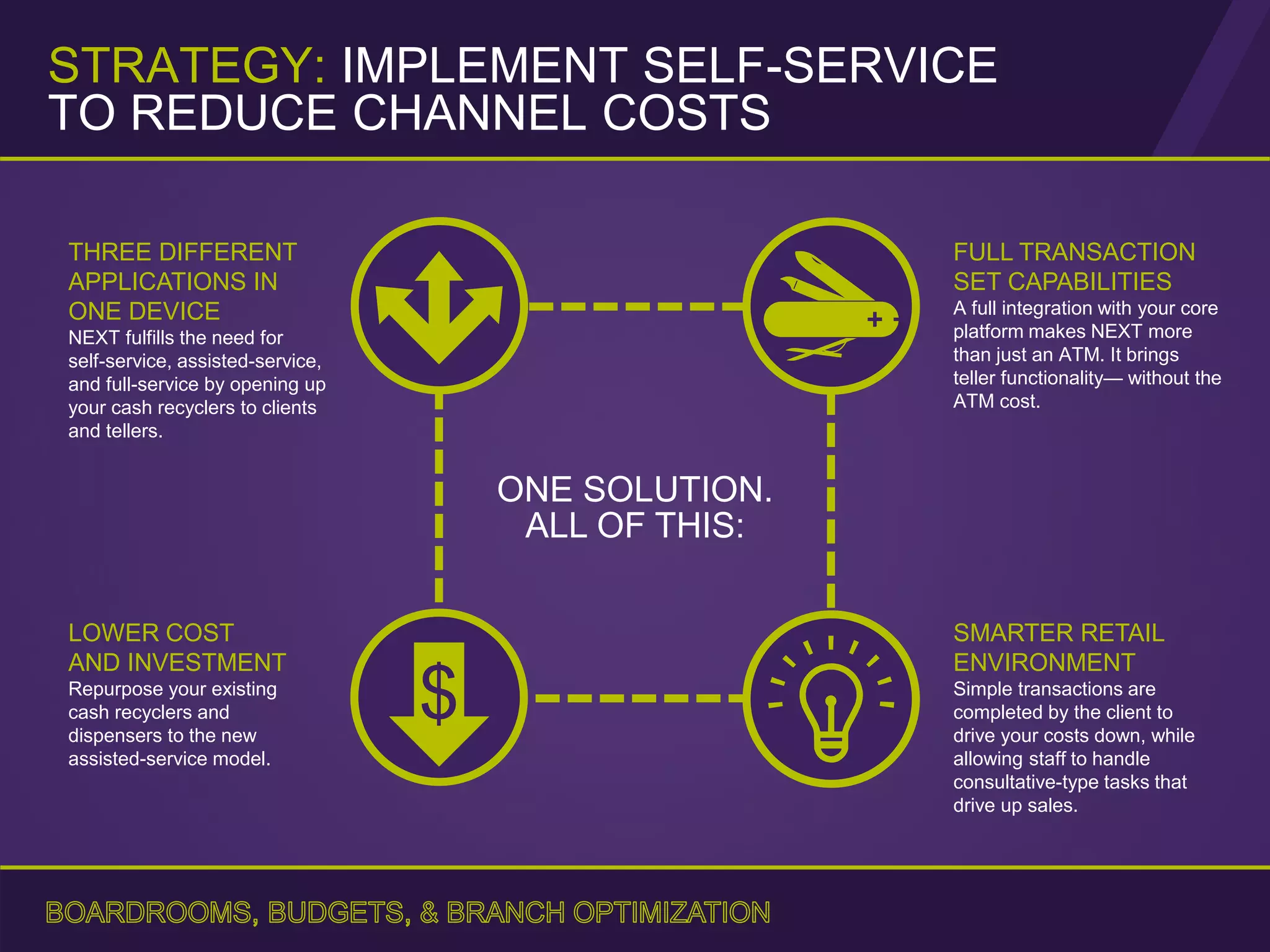 $
ONE SOLUTION.
ALL OF THIS:
THREE DIFFERENT
APPLICATIONS IN
ONE DEVICE
NEXT fulfills the need for
self-service, assisted-service,
and full-service by opening up
your cash recyclers to clients
and tellers.
FULL TRANSACTION
SET CAPABILITIES
A full integration with your core
platform makes NEXT more
than just an ATM. It brings
teller functionality— without the
ATM cost.
LOWER COST
AND INVESTMENT
Repurpose your existing
cash recyclers and
dispensers to the new
assisted-service model.
SMARTER RETAIL
ENVIRONMENT
Simple transactions are
completed by the client to
drive your costs down, while
allowing staff to handle
consultative-type tasks that
drive up sales.
STRATEGY: IMPLEMENT SELF-SERVICE
TO REDUCE CHANNEL COSTS
 