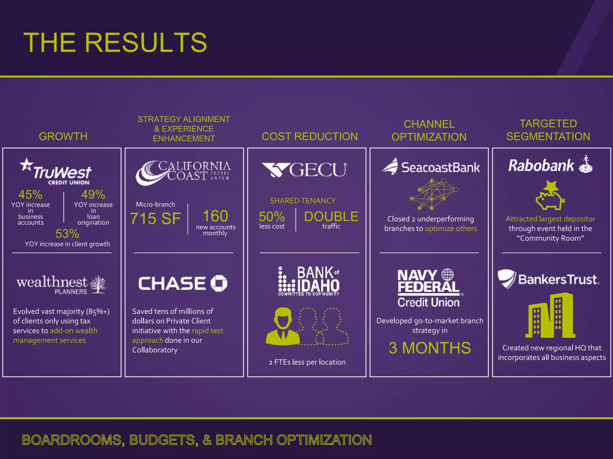 GROWTH
STRATEGY ALIGNMENT
& EXPERIENCE
ENHANCEMENT COST REDUCTION
CHANNEL
OPTIMIZATION
45%
YOY increase
in
business
accounts
Evolved vast majority (85%+)
of clients only using tax
services to add-on wealth
management services
160new accounts
monthly
Micro-branch
715 SF
Saved tens of millions of
dollars on Private Client
initiative with the rapid test
approach done in our
Collaboratory
SHARED TENANCY
50%
less cost
DOUBLE
traffic
2 FTEs less per location
Closed 2 underperforming
branches to optimize others
Developed go-to-market branch
strategy in
3 MONTHS
TARGETED
SEGMENTATION
Attracted largest depositor
through event held in the
“Community Room”
Created new regional HQ that
incorporates all business aspects
49%
YOY increase
in
loan
origination
53%
YOY increase in client growth
THE RESULTS
 
