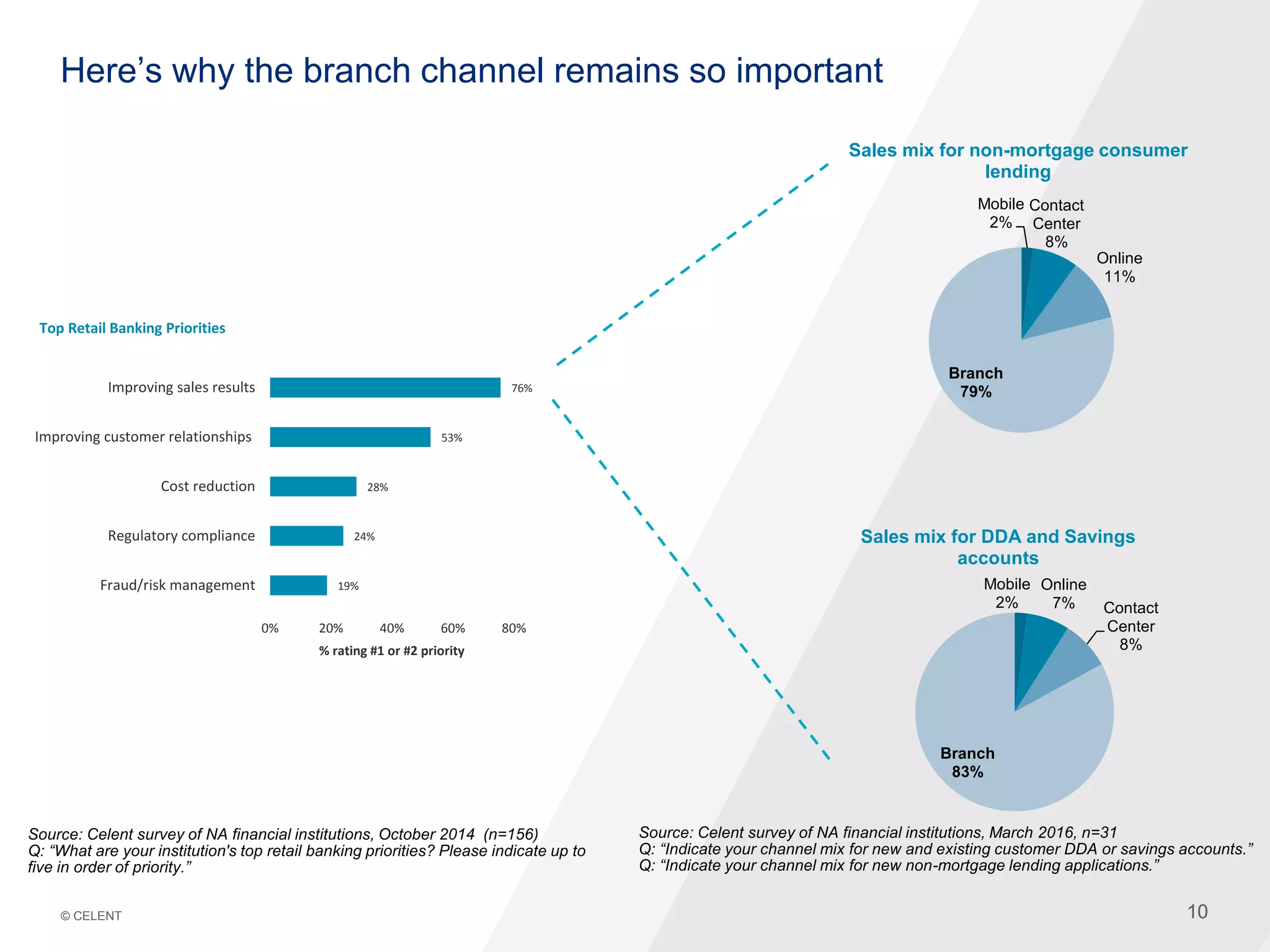 1010© CELENT
Here’s why the branch channel remains so important
19%
24%
28%
53%
76%
0% 20% 40% 60% 80%
Fraud/risk management
Regulatory compliance
Cost reduction
Improving customer relationships
Improving sales results
% rating #1 or #2 priority
Top Retail Banking Priorities
Source: Celent survey of NA financial institutions, October 2014 (n=156)
Q: “What are your institution's top retail banking priorities? Please indicate up to
five in order of priority.”
Mobile
2%
Contact
Center
8%
Online
11%
Branch
79%
Sales mix for non-mortgage consumer
lending
Mobile
2%
Online
7% Contact
Center
8%
Branch
83%
Sales mix for DDA and Savings
accounts
Source: Celent survey of NA financial institutions, March 2016, n=31
Q: “Indicate your channel mix for new and existing customer DDA or savings accounts.”
Q: “Indicate your channel mix for new non-mortgage lending applications.”
 