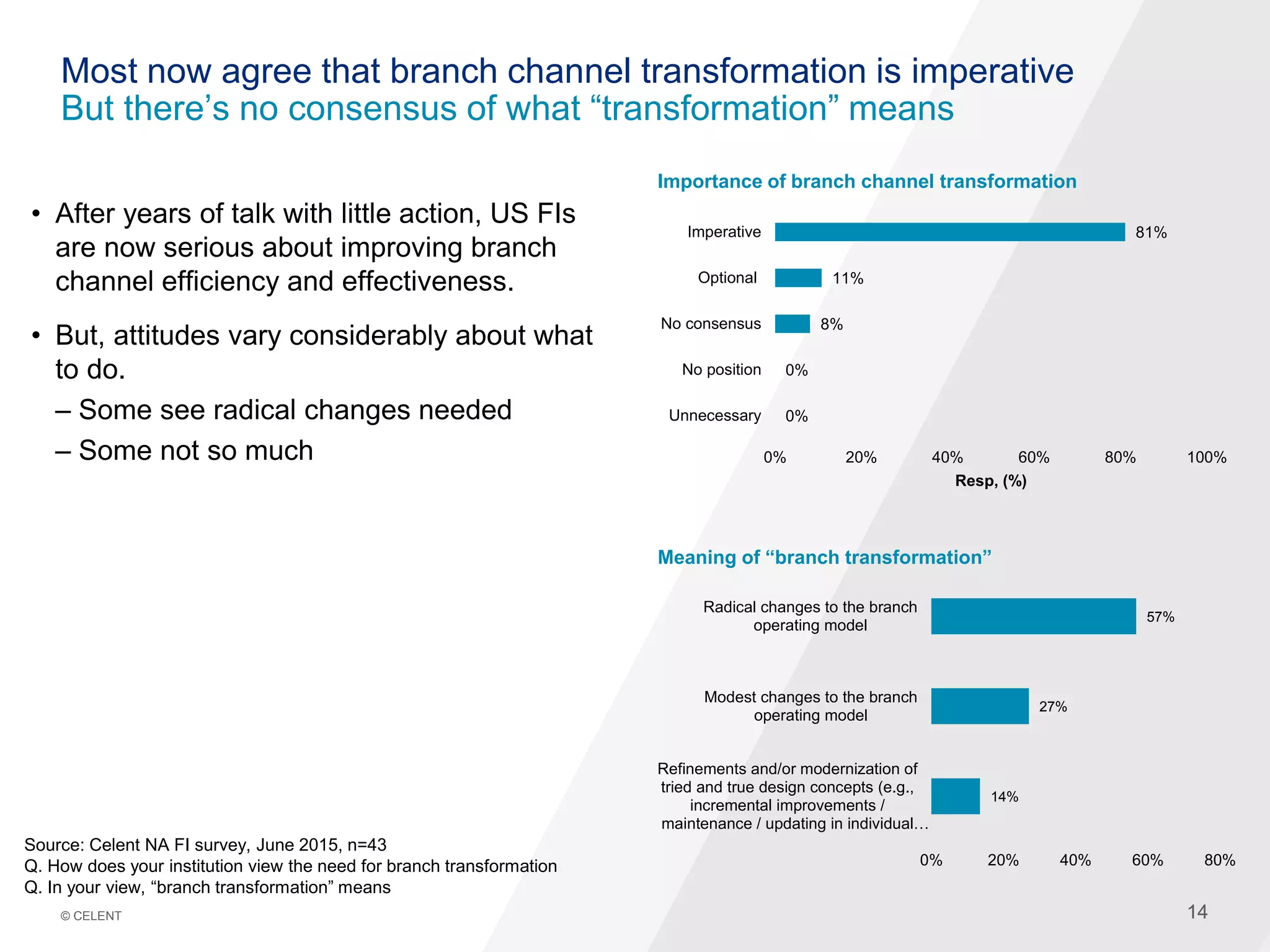 14© CELENT 14
Most now agree that branch channel transformation is imperative
But there’s no consensus of what “transformation” means
• After years of talk with little action, US FIs
are now serious about improving branch
channel efficiency and effectiveness.
• But, attitudes vary considerably about what
to do.
– Some see radical changes needed
– Some not so much
Source: Celent NA FI survey, June 2015, n=43
Q. How does your institution view the need for branch transformation
Q. In your view, “branch transformation” means
14%
27%
57%
0% 20% 40% 60% 80%
Refinements and/or modernization of
tried and true design concepts (e.g.,
incremental improvements /
maintenance / updating in individual…
Modest changes to the branch
operating model
Radical changes to the branch
operating model
0%
0%
8%
11%
81%
0% 20% 40% 60% 80% 100%
Unnecessary
No position
No consensus
Optional
Imperative
Resp, (%)
Importance of branch channel transformation
Meaning of “branch transformation”
 