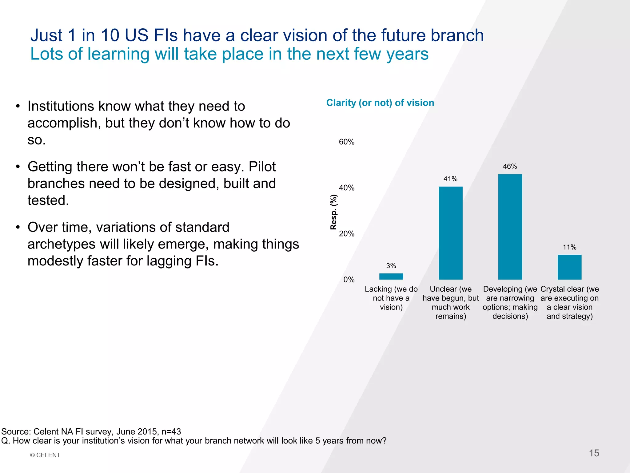 15© CELENT 15
Just 1 in 10 US FIs have a clear vision of the future branch
Lots of learning will take place in the next few years
• Institutions know what they need to
accomplish, but they don’t know how to do
so.
• Getting there won’t be fast or easy. Pilot
branches need to be designed, built and
tested.
• Over time, variations of standard
archetypes will likely emerge, making things
modestly faster for lagging FIs. 3%
41%
46%
11%
0%
20%
40%
60%
Lacking (we do
not have a
vision)
Unclear (we
have begun, but
much work
remains)
Developing (we
are narrowing
options; making
decisions)
Crystal clear (we
are executing on
a clear vision
and strategy)
Resp.(%)
Source: Celent NA FI survey, June 2015, n=43
Q. How clear is your institution’s vision for what your branch network will look like 5 years from now?
Clarity (or not) of vision
 