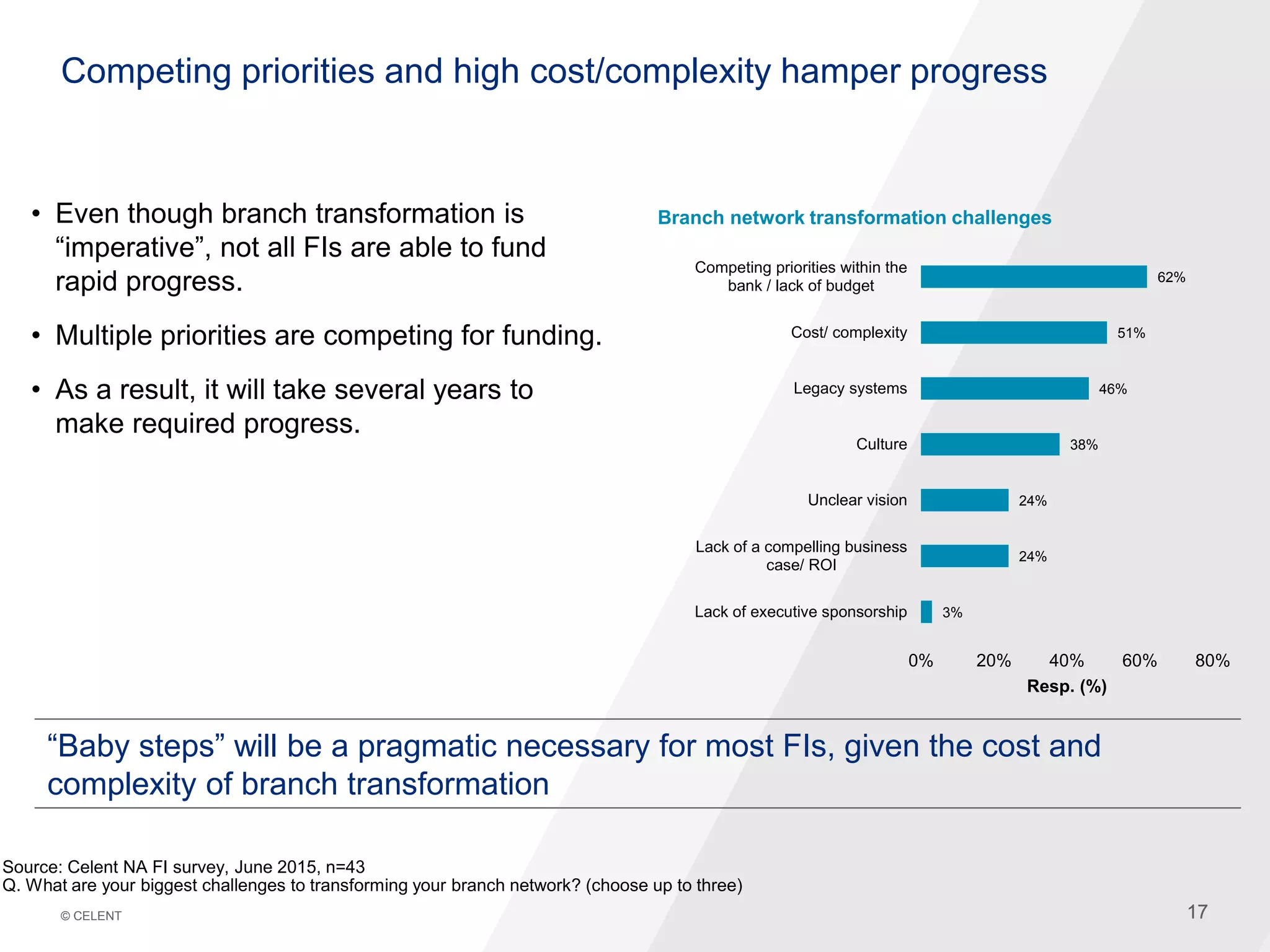17© CELENT 17
Competing priorities and high cost/complexity hamper progress
• Even though branch transformation is
“imperative”, not all FIs are able to fund
rapid progress.
• Multiple priorities are competing for funding.
• As a result, it will take several years to
make required progress.
Source: Celent NA FI survey, June 2015, n=43
Q. What are your biggest challenges to transforming your branch network? (choose up to three)
3%
24%
24%
38%
46%
51%
62%
0% 20% 40% 60% 80%
Lack of executive sponsorship
Lack of a compelling business
case/ ROI
Unclear vision
Culture
Legacy systems
Cost/ complexity
Competing priorities within the
bank / lack of budget
Resp. (%)
Branch network transformation challenges
“Baby steps” will be a pragmatic necessary for most FIs, given the cost and
complexity of branch transformation
 