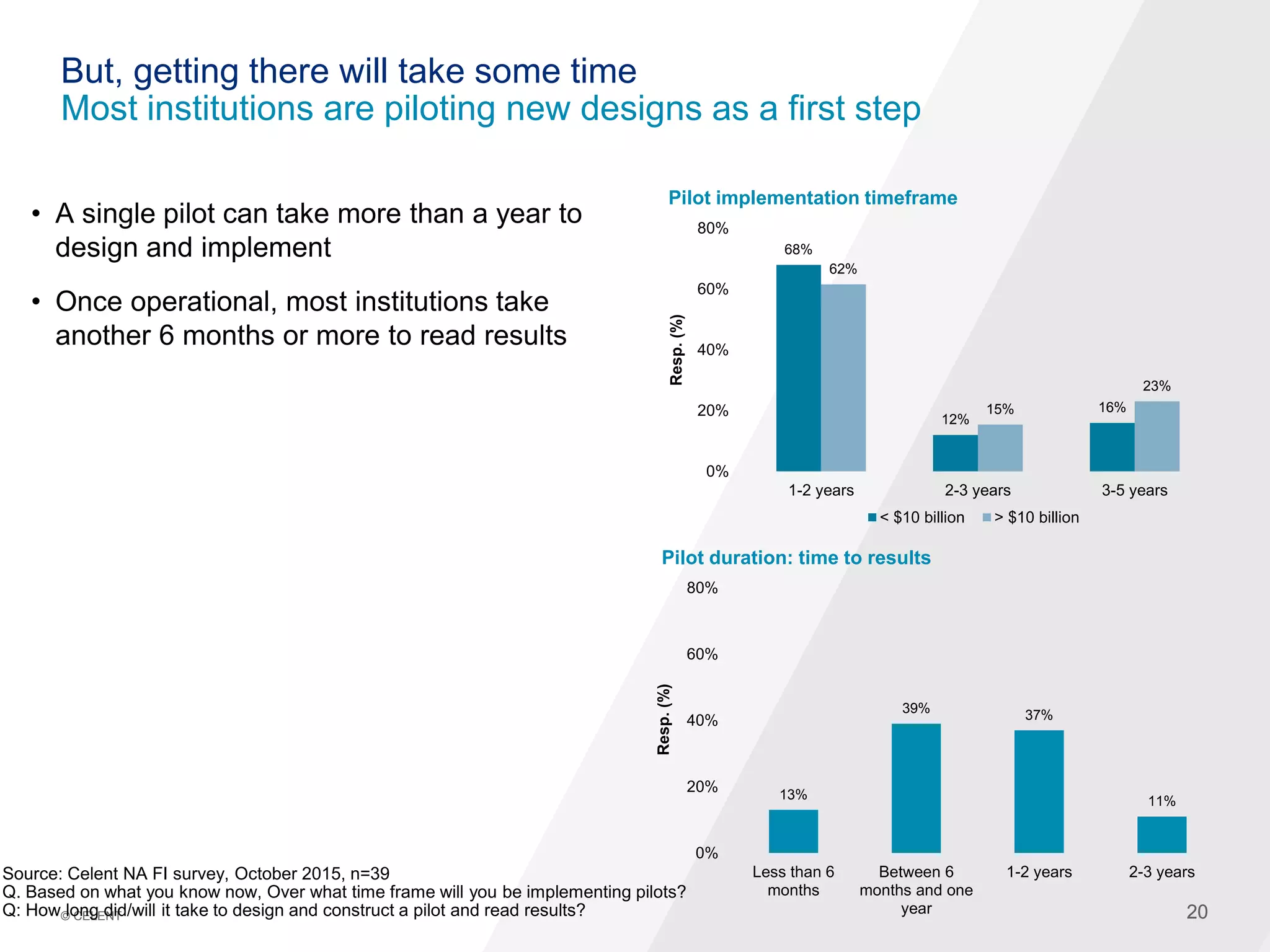 20© CELENT 20
But, getting there will take some time
Most institutions are piloting new designs as a first step
• A single pilot can take more than a year to
design and implement
• Once operational, most institutions take
another 6 months or more to read results
13%
39% 37%
11%
0%
20%
40%
60%
80%
Less than 6
months
Between 6
months and one
year
1-2 years 2-3 years
Resp.(%)
Pilot duration: time to results
68%
12%
16%
62%
15%
23%
0%
20%
40%
60%
80%
1-2 years 2-3 years 3-5 years
Resp.(%)
Pilot implementation timeframe
< $10 billion > $10 billion
Source: Celent NA FI survey, October 2015, n=39
Q. Based on what you know now, Over what time frame will you be implementing pilots?
Q: How long did/will it take to design and construct a pilot and read results?
 