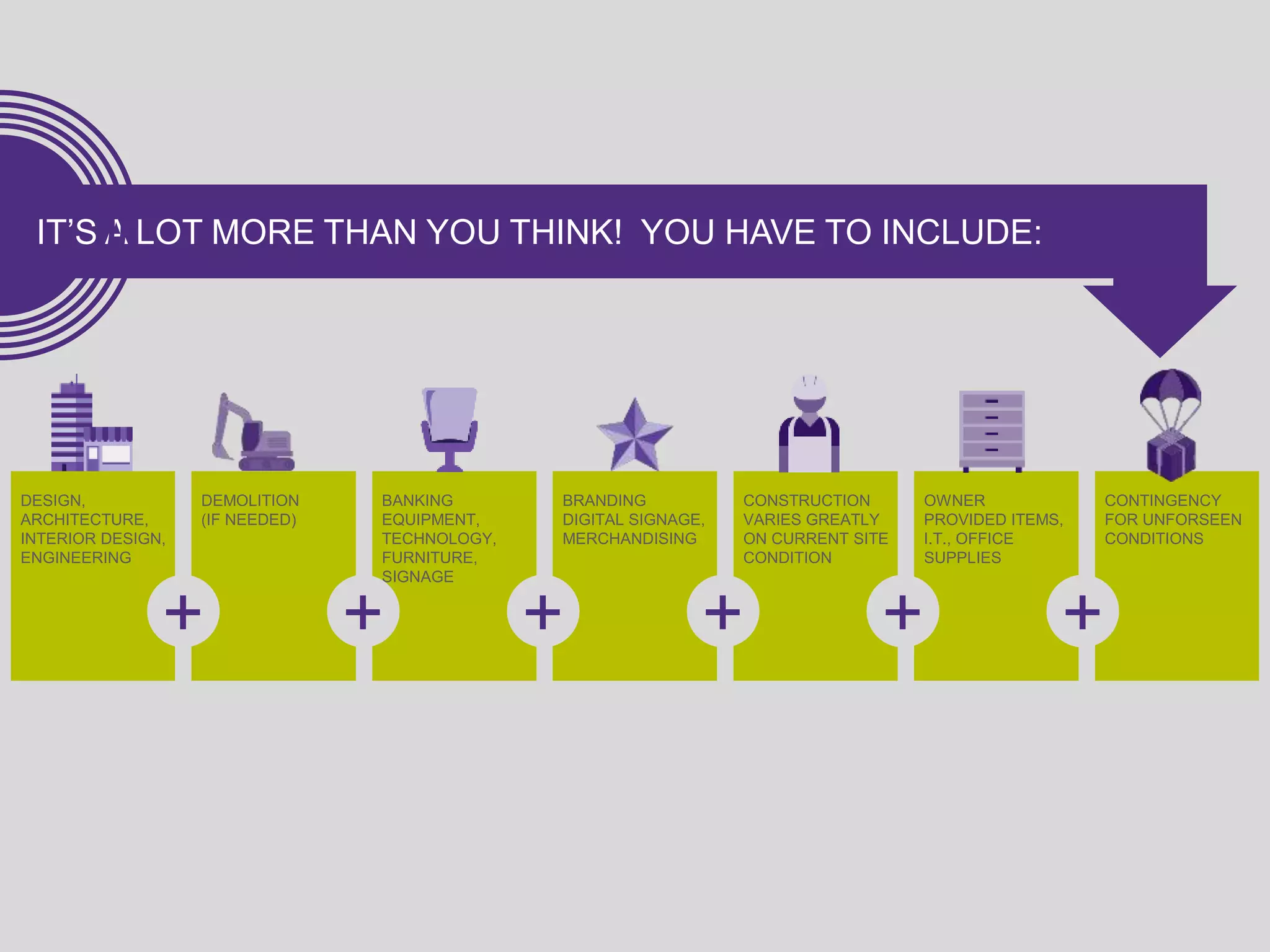 IT’S A LOT MORE THAN YOU THINK! YOU HAVE TO INCLUDE:
DESIGN,
ARCHITECTURE,
INTERIOR DESIGN,
ENGINEERING
DEMOLITION
(IF NEEDED)
BANKING
EQUIPMENT,
TECHNOLOGY,
FURNITURE,
SIGNAGE
BRANDING
DIGITAL SIGNAGE,
MERCHANDISING
CONSTRUCTION
VARIES GREATLY
ON CURRENT SITE
CONDITION
OWNER
PROVIDED ITEMS,
I.T., OFFICE
SUPPLIES
CONTINGENCY
FOR UNFORSEEN
CONDITIONS
+ + + + + +
 