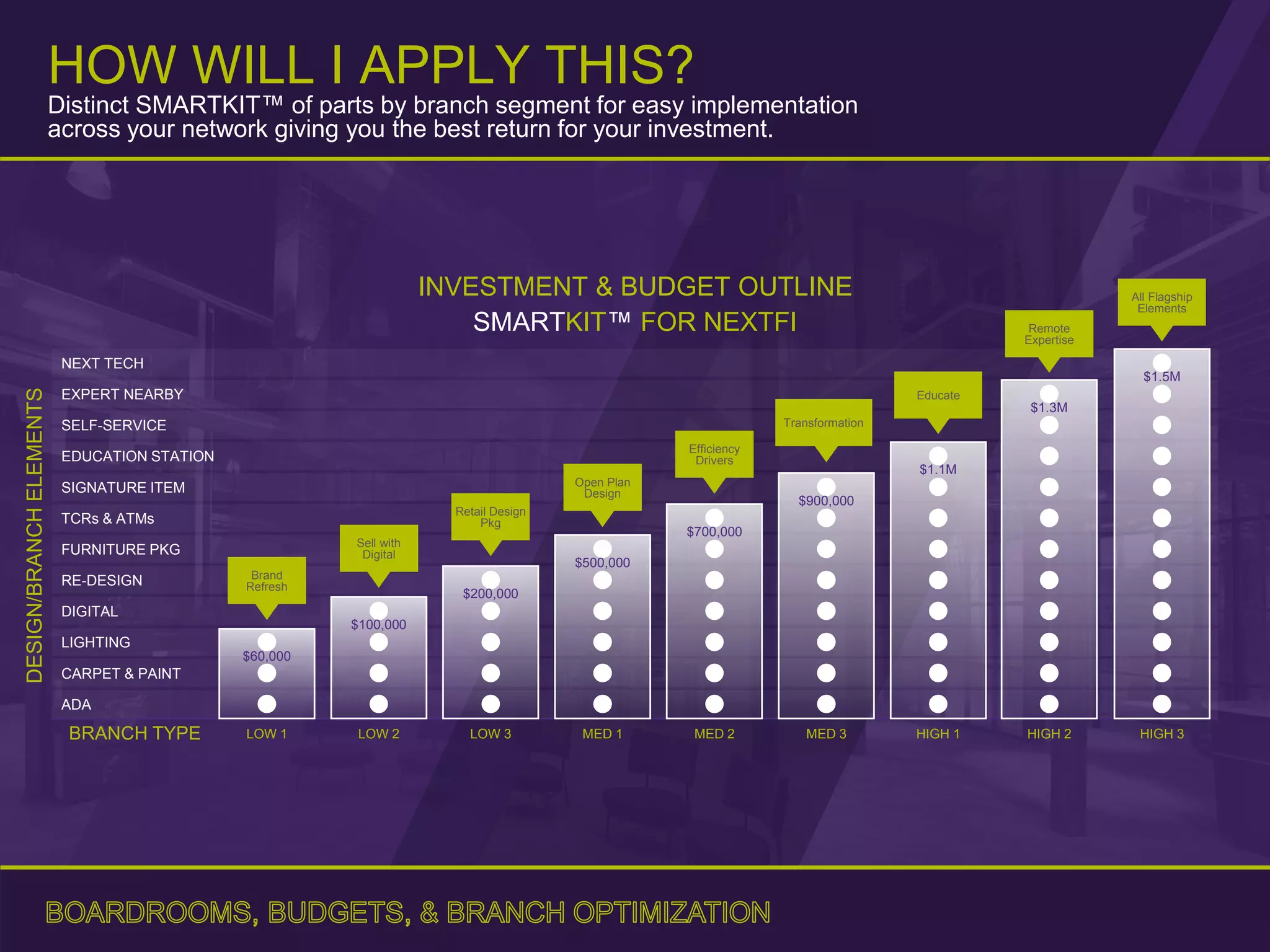SMARTKIT™ FOR NEXTFI
NEXT TECH
EXPERT NEARBY
SELF-SERVICE
EDUCATION STATION
SIGNATURE ITEM
TCRs & ATMs
FURNITURE PKG
RE-DESIGN
DIGITAL
LIGHTING
CARPET & PAINT
ADA
Remote
Expertise
All Flagship
Elements
LOW 1 LOW 2 LOW 3 MED 1 MED 2 MED 3 HIGH 1 HIGH 2 HIGH 3
Brand
Refresh
Sell with
Digital
Retail Design
Pkg
Open Plan
Design
Efficiency
Drivers
Transformation
Educate
DESIGN/BRANCHELEMENTS
BRANCH TYPE
INVESTMENT & BUDGET OUTLINE
$60,000
$100,000
$200,000
$500,000
$700,000
$900,000
$1.1M
$1.3M
$1.5M
HOW WILL I APPLY THIS?
Distinct SMARTKIT™ of parts by branch segment for easy implementation
across your network giving you the best return for your investment.
 