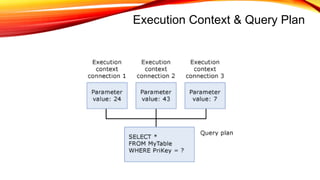 Execution Context & Query Plan
 