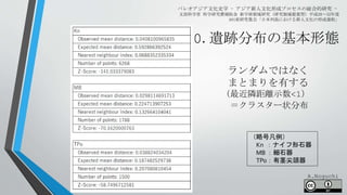 0.遺跡分布の基本形態
パレオアジア文化史学 - アジア新人文化形成プロセスの総合的研究 -
文部科学省 科学研究費補助金 新学術領域研究（研究領域提案型）平成28～32年度
A01班研究集会「日本列島における新人文化の形成過程」
ランダムではなく
まとまりを有する
（最近隣距離示数<1）
＝クラスター状分布
（略号凡例）
Kn ：ナイフ形石器
MB ：細石器
TPo：有茎尖頭器
A.Noguchi
 