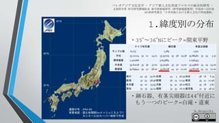 1.緯度別の分布
パレオアジア文化史学 - アジア新人文化形成プロセスの総合的研究 -
文部科学省 科学研究費補助金 新学術領域研究（研究領域提案型）平成28～32年度
A01班研究集会「日本列島における新人文化の形成過程」
遺跡分布：JPRA-DB
背景地図：国土地理院5mメッシュにもとづく
カシミール3Dスーパー地形で作成
35°N
40°N
45°N
ナイフ形石器 細石器 有茎尖頭器
サンプル数 6,273 1,789 1,501
平均 35.21214 35 12 43.71 35.97205 35 58 19.38 35.88482 35 53 5.37
標準偏差 1.400766 3.645884 2.056493
中央値 35.61028 35 36 37.00 35.50361 35 30 13.00 35.49806 35 29 53.00
最頻値 35.69944 35 41 58.00 43.87278 43 52 22.00 43.87278 43 52 22.00
旭川 43 45 54.60札幌 43 3 56.93仙台 38 16 6.33
新潟 37 54 58.98前橋 36 23 22.92東京 35 41 22.96
名古屋 35 10 53.93大阪 34 41 38.20松江 35 28 5.82
高知 33 33 35.24福岡 33 35 26.07鹿児島 31 35 48.37
・35°～36°Nにピーク=関東平野
・細石器、有茎尖頭器は44°付近に
もう一つのピーク=白滝・道東
A.Noguchi
 