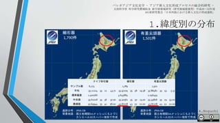 パレオアジア文化史学 - アジア新人文化形成プロセスの総合的研究 -
文部科学省 科学研究費補助金 新学術領域研究（研究領域提案型）平成28～32年度
A01班研究集会「日本列島における新人文化の形成過程」
遺跡分布：JPRA-DB
背景地図：国土地理院5mメッシュにもとづく
カシミール3Dスーパー地形で作成
遺跡分布：JPRA-DB
背景地図：国土地理院5mメッシュにもとづく
カシミール3Dスーパー地形で作成
細石器
1,790件
有茎尖頭器
1,501件
1.緯度別の分布
ナイフ形石器 細石器 有茎尖頭器
サンプル数 6,273 1,789 1,501
平均 35.21214 35 12 43.71 35.97205 35 58 19.38 35.88482 35 53 5.37
標準偏差 1.400766 3.645884 2.056493
中央値 35.61028 35 36 37.00 35.50361 35 30 13.00 35.49806 35 29 53.00
最頻値 35.69944 35 41 58.00 43.87278 43 52 22.00 43.87278 43 52 22.00
A.Noguchi
 