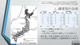 パレオアジア文化史学 - アジア新人文化形成プロセスの総合的研究 -
文部科学省 科学研究費補助金 新学術領域研究（研究領域提案型）平成28～32年度
A01班研究集会「日本列島における新人文化の形成過程」
1.緯度別の分布
小野・五十嵐1991『北海道の自然史』
緯度 遺跡数 割合
30 0 0.00%
32 101 1.61%
34 961 15.32%
36 4216 67.21%
38 837 13.34%
40 123 1.96%
42 24 0.38%
11 0.18%
合計 6273
緯度 遺跡数 割合
30 0 0.00%
32 87 4.86%
34 516 28.84%
36 704 39.35%
38 160 8.94%
40 37 2.07%
42 7 0.39%
278 15.54%
合計 1789
緯度 遺跡数 割合
30 0 0.00%
32 4 0.27%
34 26 1.73%
36 1148 76.48%
38 222 14.79%
40 14 0.93%
42 4 0.27%
83 5.53%
合計 1501
データの調整が必要だが…
・緯度ごとの面積
・立地可能な土地条件の範囲…による正規化など
細石器・有茎尖頭器の42°以北のピークは
中心的な分布範囲と生態環境条件が異なる
ナイフ形石器 細石器 有茎尖頭器
A.Noguchi
 
