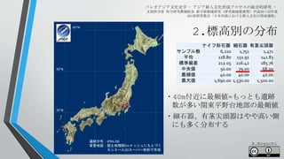 2.標高別の分布
パレオアジア文化史学 - アジア新人文化形成プロセスの総合的研究 -
文部科学省 科学研究費補助金 新学術領域研究（研究領域提案型）平成28～32年度
A01班研究集会「日本列島における新人文化の形成過程」
遺跡分布：JPRA-DB
背景地図：国土地理院5mメッシュにもとづく
カシミール3Dスーパー地形で作成
35°N
40°N
45°N
ナイフ形石器 細石器 有茎尖頭器
サンプル数 6,210 1,751 1,471
平均 118.80 151.91 141.83
標準偏差 212.05 216.42 185.76
中央値 50.00 79.00 68.00
最頻値 40.00 40.00 40.00
最大値 1,690.00 1,530.00 1,500.00
・40m付近に最頻値=もっとも遺跡
数が多い関東平野台地部の最頻値
・細石器、有茎尖頭器はやや高い側
にも多く分布する
A.Noguchi
 