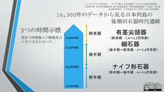 16,300件のデータから見る日本列島の
後期旧石器時代遺跡
パレオアジア文化史学 - アジア新人文化形成プロセスの総合的研究 -
文部科学省 科学研究費補助金 新学術領域研究（研究領域提案型）平成28～32年度
A01班研究集会「日本列島における新人文化の形成過程」
3つの時間示標
前半期
40,000年前
20,000年前
15,000年前
30,000年前
後半期
終末期
ナイフ形石器
（前半期～後半期：4～1.8万年前）
細石器
（後半期～終末期：2～1.4万年前）
有茎尖頭器
（終末期：1.4～1.2万年前）現状で時間軸上の解像度は
十分とは言えないが...
A.Noguchi
 