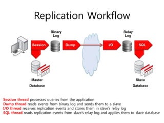 Db spof(mssql, my sql) | PPT