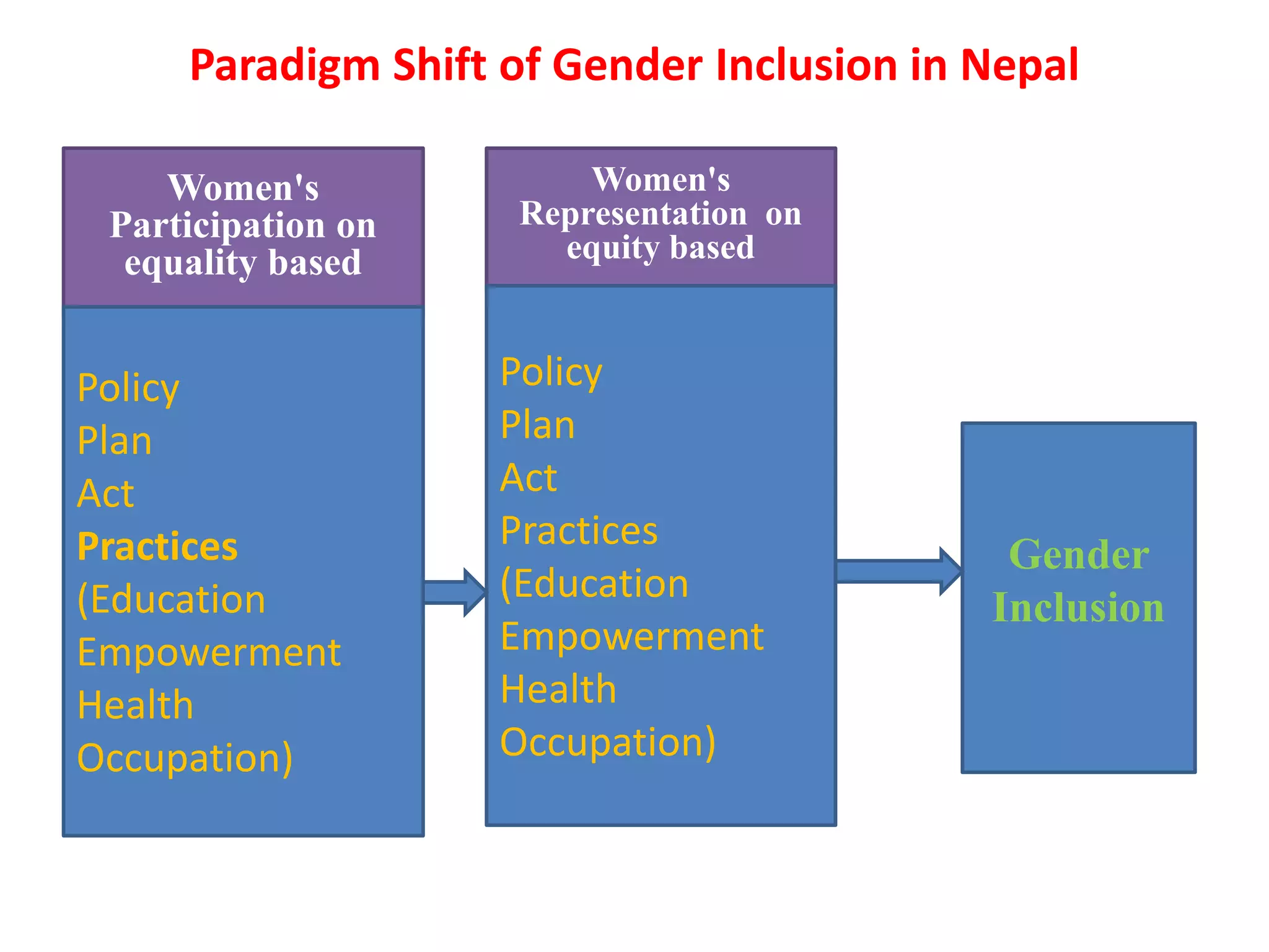 Gender Inclusiveness in Nepal | PPTX