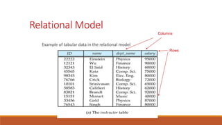 Relational Model
Example of tabular data in the relational model
Columns
Rows
 