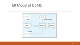 ER Model of DBMS
40
 