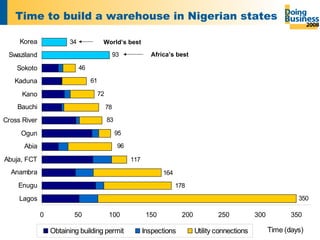 Time to build a warehouse in Nigerian states Africa’s best World’s best 