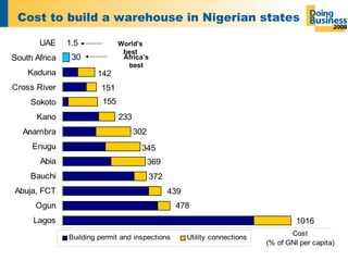 Cost to build a warehouse in Nigerian states World’s best Africa’s best 