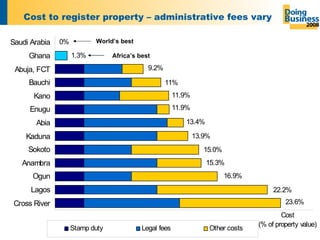 Cost to register property – administrative fees vary  World’s best Africa’s best 