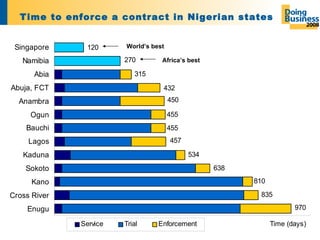 Time to enforce a contract in Nigerian states World’s best Africa’s best 