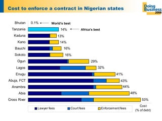 Cost to enforce a contract in Nigerian states World’s best Africa’s best 