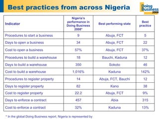 Best practices from across Nigeria * In the global Doing Business report, Nigeria is represented by Lagos 32% 457 22.2 82 14 1,016% 350 18 57% 34 9 Nigeria’s performance in Doing Business 2008* 13% 315 9% 38 12 142% 46 12 37% 22 5 Best practice Kaduna Abia Abuja, FCT Kano Abuja, FCT, Bauchi Kaduna Sokoto Bauchi, Kaduna Abuja, FCT Abuja, FCT Abuja, FCT Best performing state Cost to enforce a contract Days to enforce a contract Cost to register property Days to register property Procedures to register property  Cost to build a warehouse Days to build a warehouse Procedures to build a warehouse Cost to open a business Days to open a business Procedures to start a business Indicator 