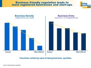 Business friendly regulation leads to more registered businesses and start-ups Countries ranked by ease of doing business, quintiles Business Density  (registered firms per capita) Business Entry   (new firms in % of registered firms) Source:  Doing Business  database Easiest Most difficult Most difficult Easiest 