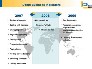 Doing Business indicators Add 3 countries  Research program on regulation and business opportunities for women Ongoing work on new indicators Add 3 countries Reformer’s Club: 11 case studies Starting a business Dealing with licenses  Employing workers Registering property Getting credit Protecting investors Paying taxes Trading across borders Enforcing contracts Closing a business 2009 2008 2007 