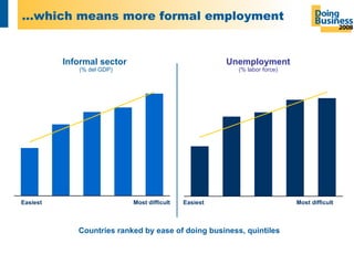 … which means more formal employment   Informal sector  (% del GDP) Unemployment (% labor force) Easiest Most difficult Most difficult Easiest  Countries ranked by ease of doing business, quintiles 