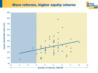 More reforms, higher equity returns 0% 10% 20% 30% 40% 50% 60% 70% 80% 90% -6 -4 -2 0 2 4 6 8 10 12 Number of reforms, 2003-06 3-year shareholder return (%) 