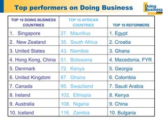 Top performers on Doing Business 10. Bulgaria 116.  Zambia 10. Iceland 9. China 108.  Nigeria 9. Australia 8. Kenya 102.  Ethiopia 8. Ireland 7. Saudi Arabia 95.  Swaziland 7. Canada 6. Colombia 87.  Ghana 6. United Kingdom 5. Georgia 72.  Kenya 5. Denmark 4. Macedonia, FYR 51.  Botswana 4. Hong Kong, China 3. Ghana 43.  Namibia 3. United States 2. Croatia 35.  South Africa 2.  New Zealand 1. Egypt 27.  Mauritius Singapore TOP 10 REFORMERS TOP 10 AFRICAN COUNTRIES TOP 10 DOING BUSINESS COUNTRIES 