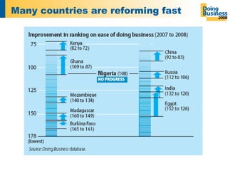 Many countries are reforming fast 