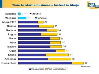 Time to start a business – fastest in Abuja World’s best Africa’s best 