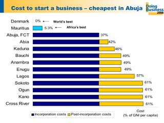 Cost to start a business – cheapest in Abuja World’s best Africa’s best 