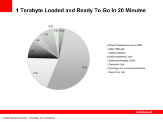 1 Terabyte Loaded and Ready To Go In 20 Minutes
© 2009 Oracle Corporation – Proprietary and Confidential
0:39
9:55
3:36
1:44
0:51
1:09
0:22
0:32
Create Tablespaces and run DDL
Initial 1TB Load
Gather Statistics
Daily Incremental Load
Referential Integrity Check
Transform Data
Exchange and Incremental Statistics
Query from Hell
 