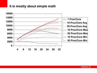 It is mostly about simple math
0
2000
4000
6000
8000
10000
12000
14000
16000
4 8 12 16 20 24 28 32
1 Proc/Core
10 Proc/Core Avg
50 Proc/Core Avg
10 Proc/Core Max
50 Proc/Core Max
10 Proc/Core Min
50 Proc/Core Min
 