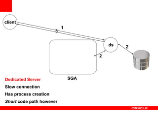 client
ds
1
2
2
3
SGADedicated Server
Slow connection
Has process creation
Short code path however
 