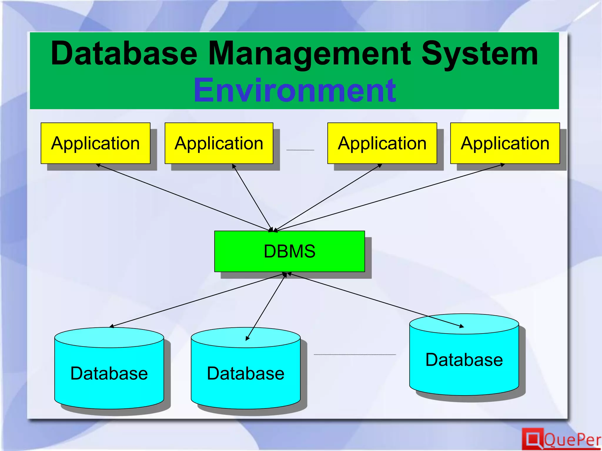Database Management System
Environment
DBMS
Database
Application
DatabaseDatabase
ApplicationApplication Application
 