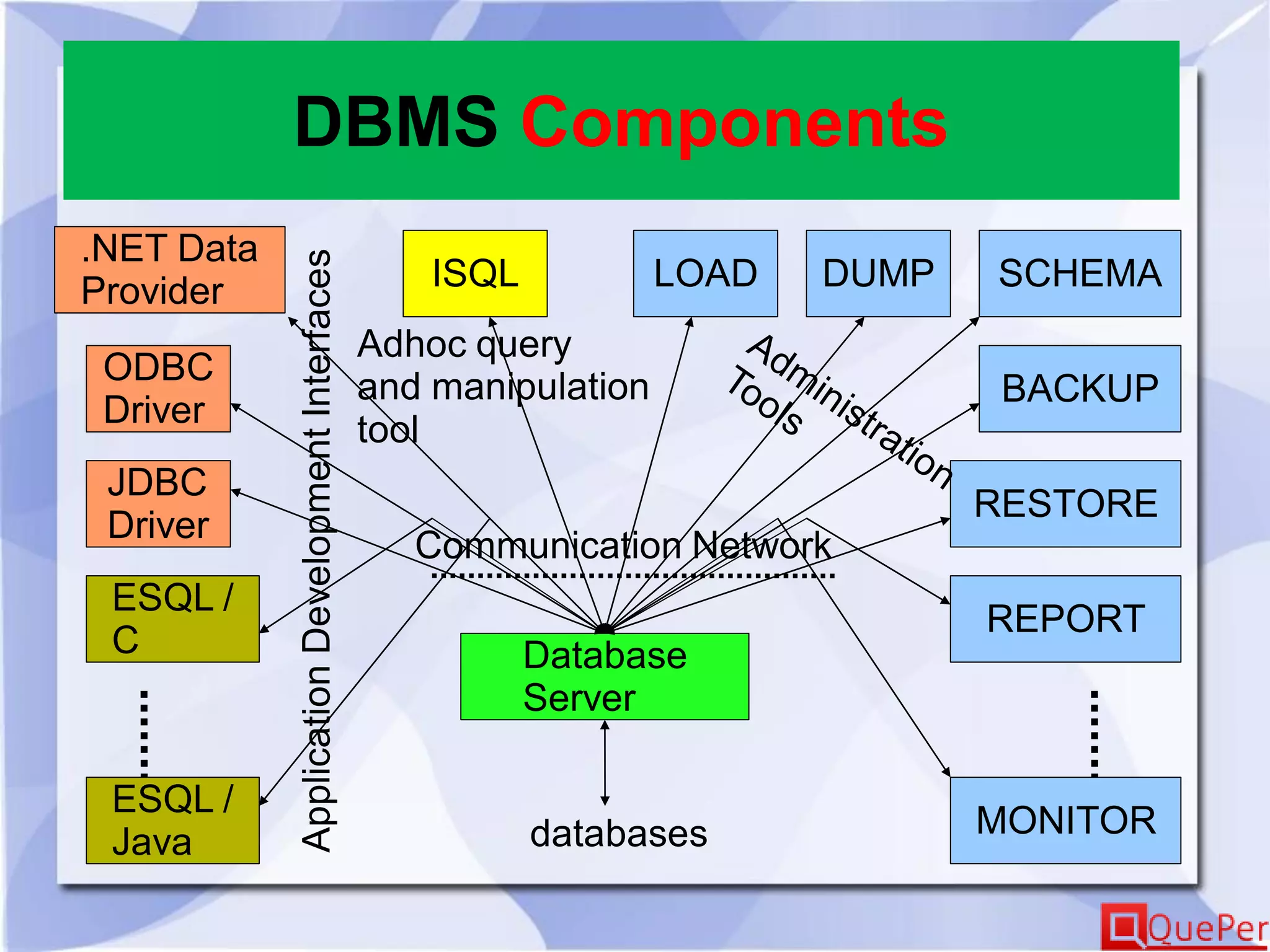 DBMS Components
Database
Server
ODBC
Driver
JDBC
Driver
.NET Data
Provider ISQL LOAD DUMP SCHEMA
REPORT
BACKUP
RESTORE
ESQL /
C
ESQL /
Java
MONITOR
Communication Network
ApplicationDevelopmentInterfaces
Adhoc query
and manipulation
tool
databases
 